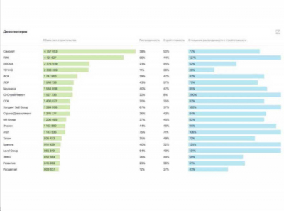 ТОЧНО и ЭНКО тормозят рынок: Level Group, Setl Group и ЮгСтройИнвест продают в 5–10 раз быстрее — цифры, от которых не отвертеться